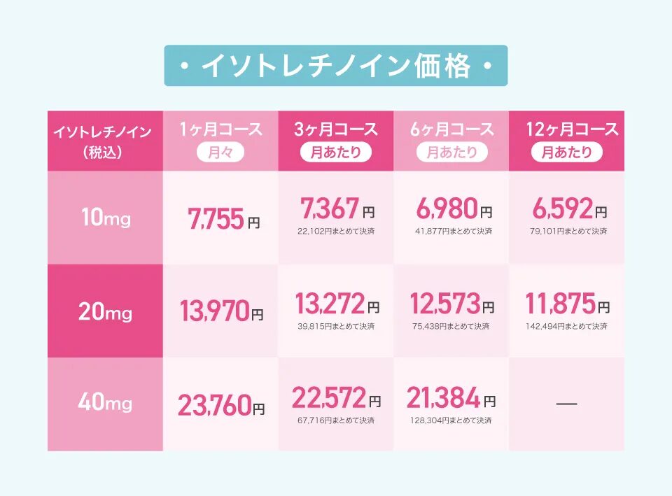 イソトレチノイン価格一覧